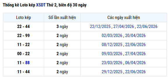 Thống kê lô kép XS Đồng Tháp ngày 6 tháng 7