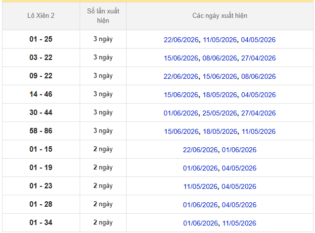Thống kê lô xiên Đồng Tháp ngày 6/7/2026 hôm nay miễn phí