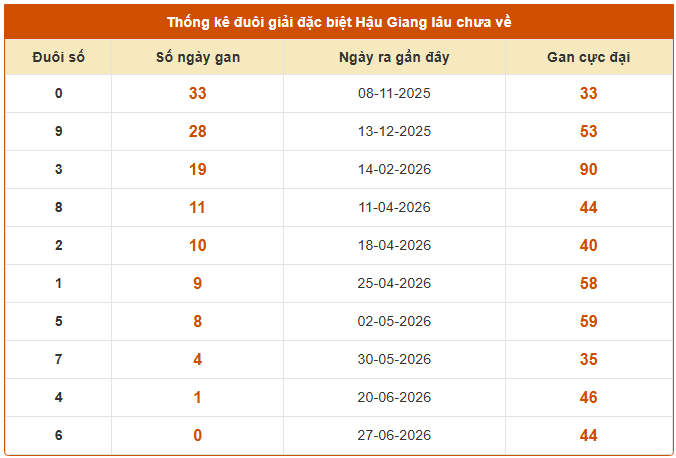 Thống kê đuôi giải đặc biệt Hậu Giang lâu chưa về ngày 4/7/2026