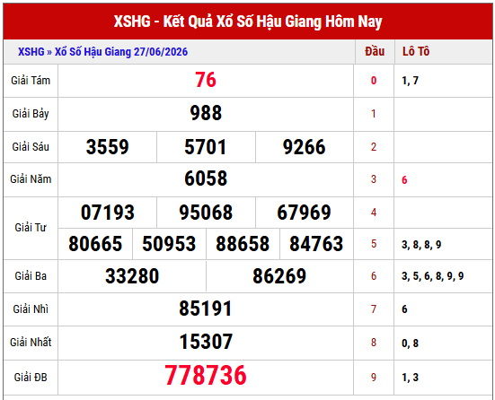Tham khảo kết quả xổ số Hậu Giang thứ 7 tuần trước