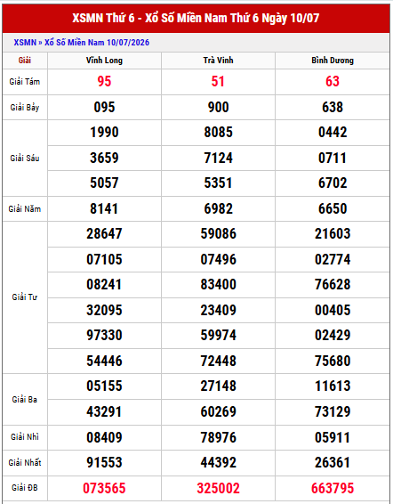 Xem lại kết quả xổ số miền Nam thứ 6 tuần trước chi tiết