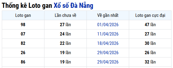 Thống kê Đà Nẵng 11/07/2026