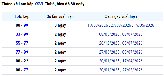 Thống kê lô kép XS Vĩnh Long ngày 10 tháng 7 năm 2026