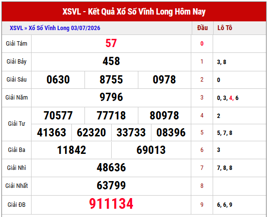 Xem lại kết quả xổ số Vĩnh Long thứ 6 tuần trước